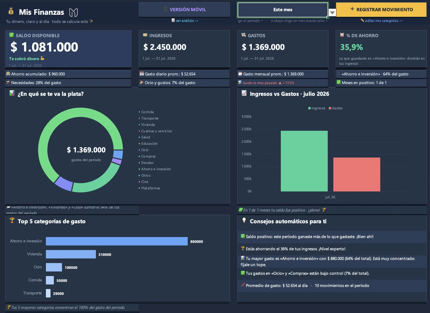 Dashboard automático con KPIs y gráficos